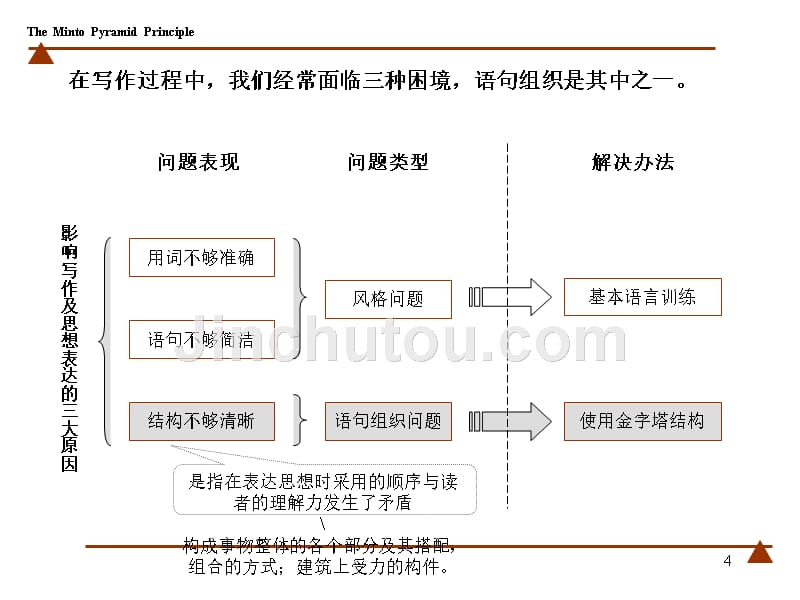 金字塔原理完整版_第4页