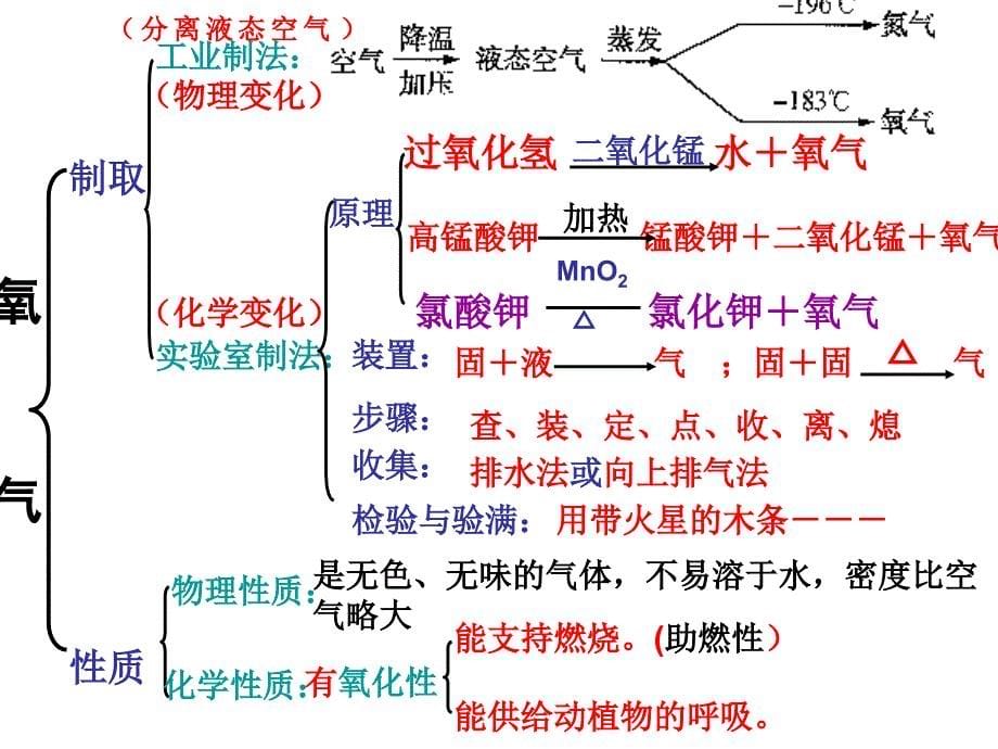 我们周围的空气(全单元复习课件)_第5页