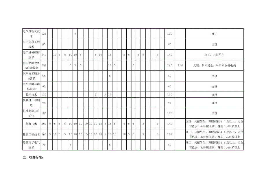 青岛港湾职业技术学院2012_第3页