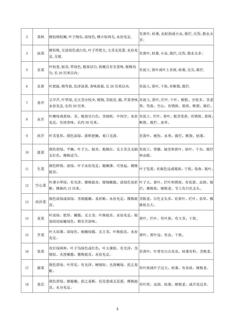 食材采购标准和配送服务方案_第5页