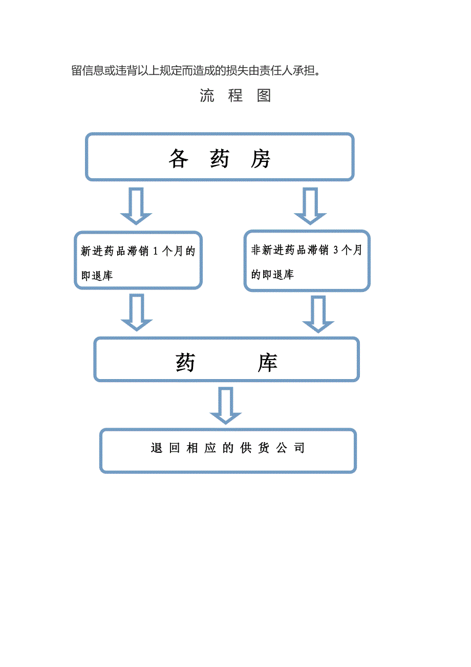 连锁店滞销药品管理制度_第2页