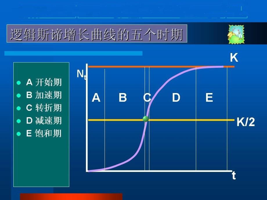 实验六、种群在有限环境中逻辑斯蒂增长_第3页