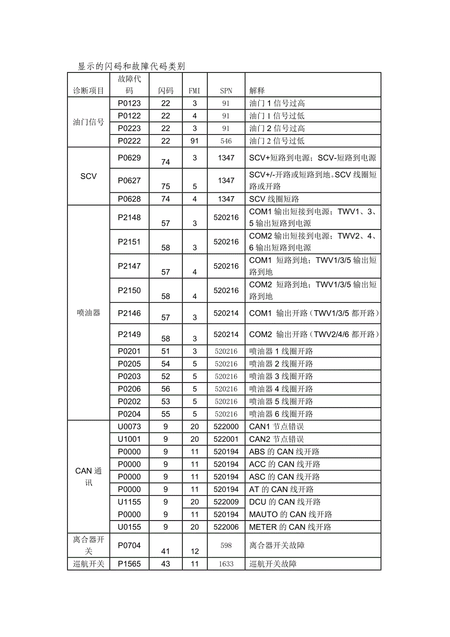 国iv故障代码表_第1页