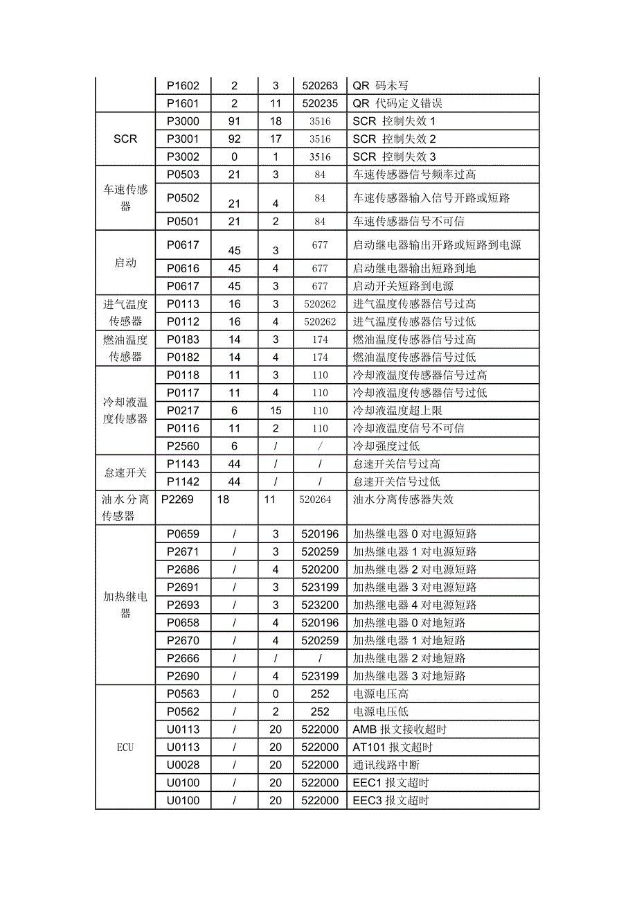 国iv故障代码表_第4页