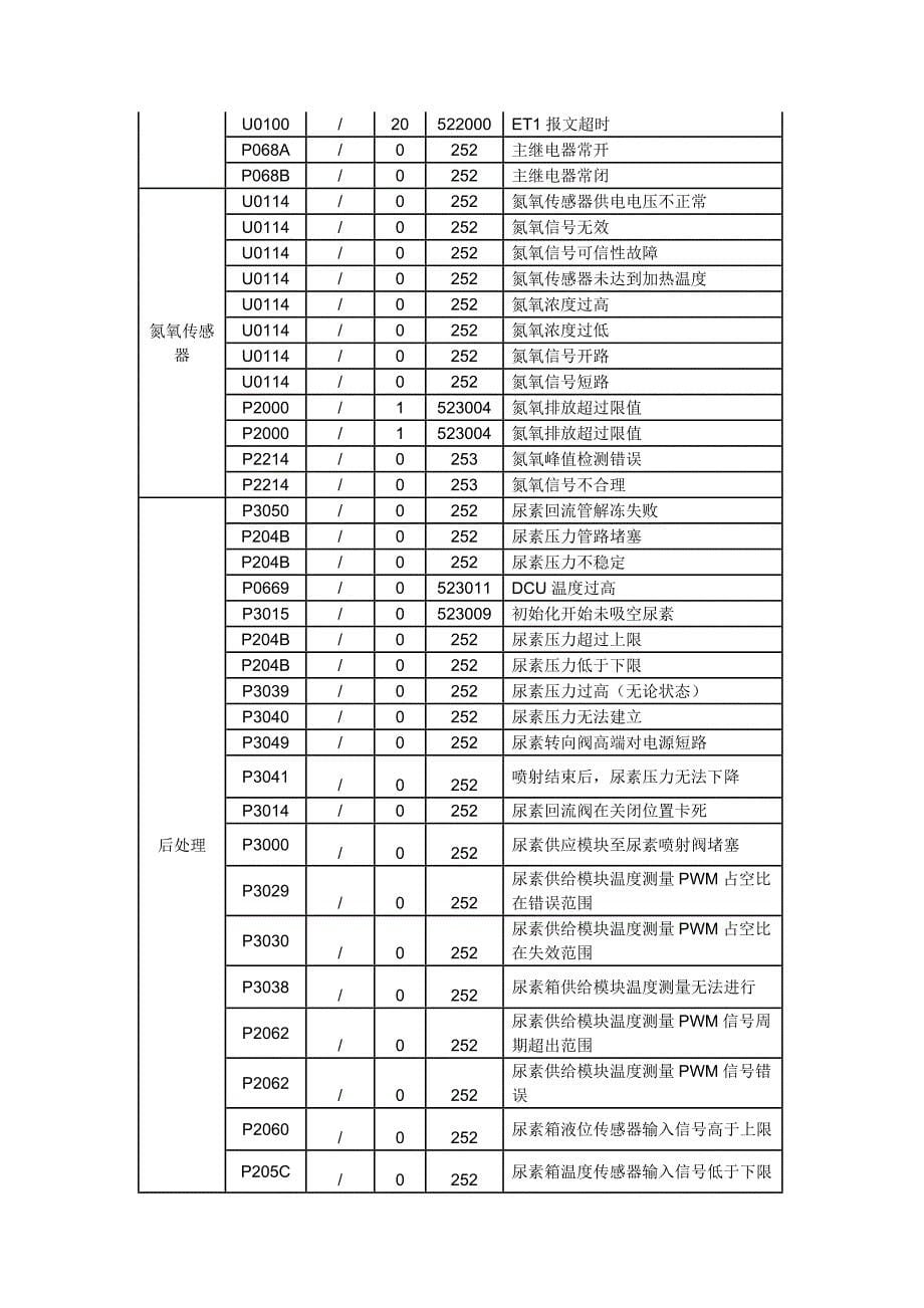 国iv故障代码表_第5页