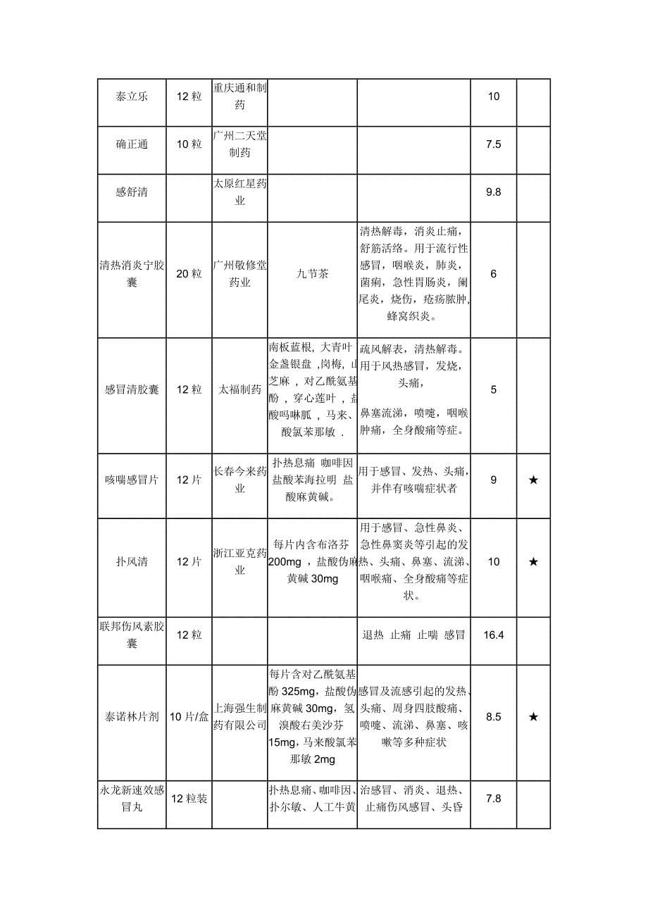 常用感冒药价格参考_第5页