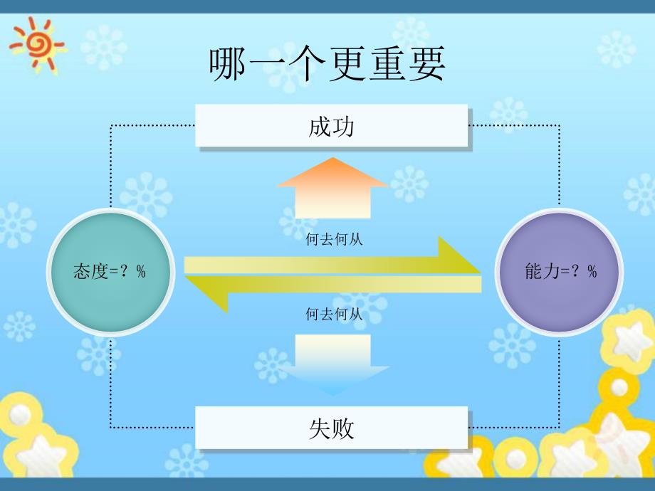 成功的要决《自动自发》ppt课件模板_第4页