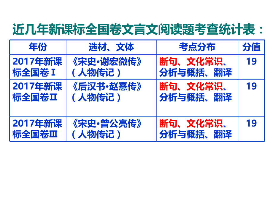 2018高考文言文冲刺经典材料_第4页