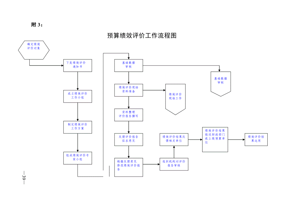 绩效评价流程图_第1页