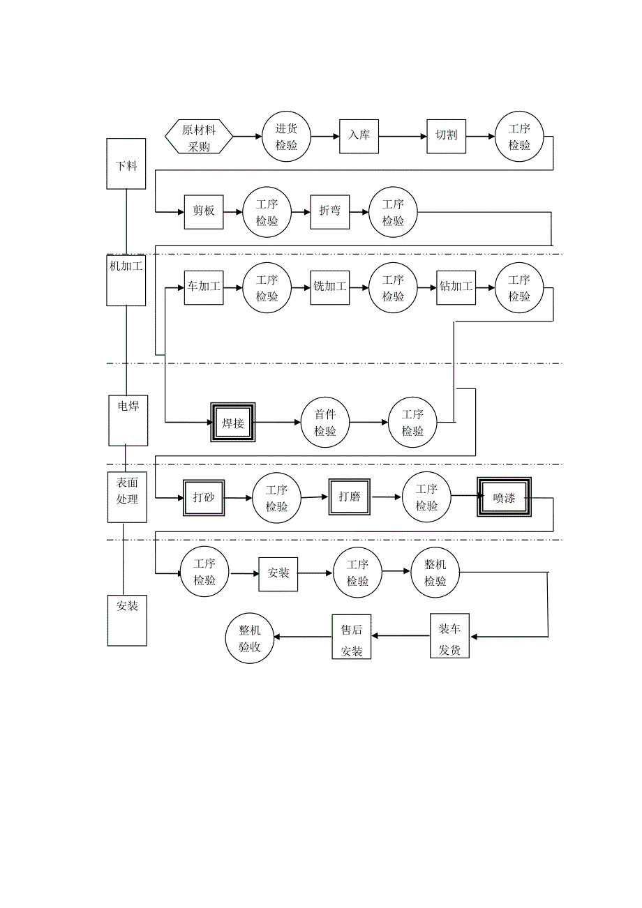 机械加工企业工艺流程图_第1页
