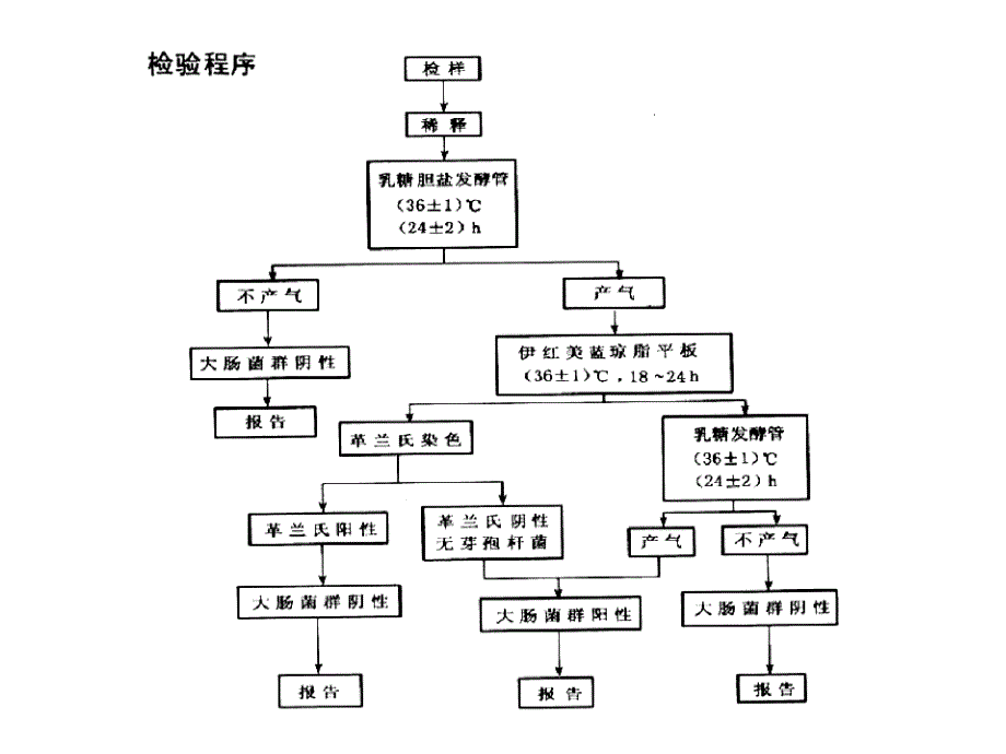 实验、大肠菌群检验_第4页