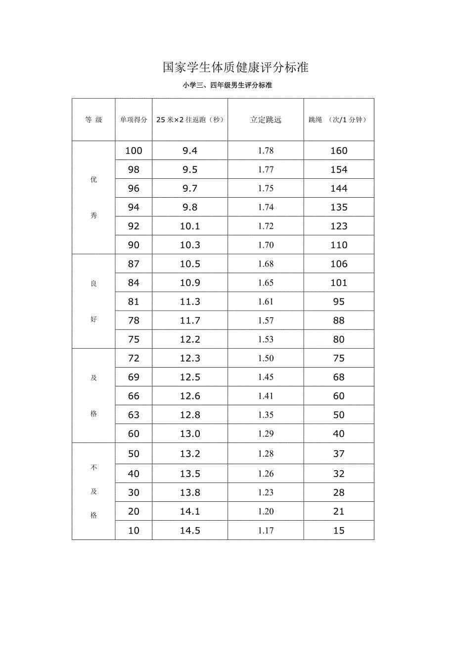 史回中心学校2017——2018第二学期体育测试项目及评分标准_第5页