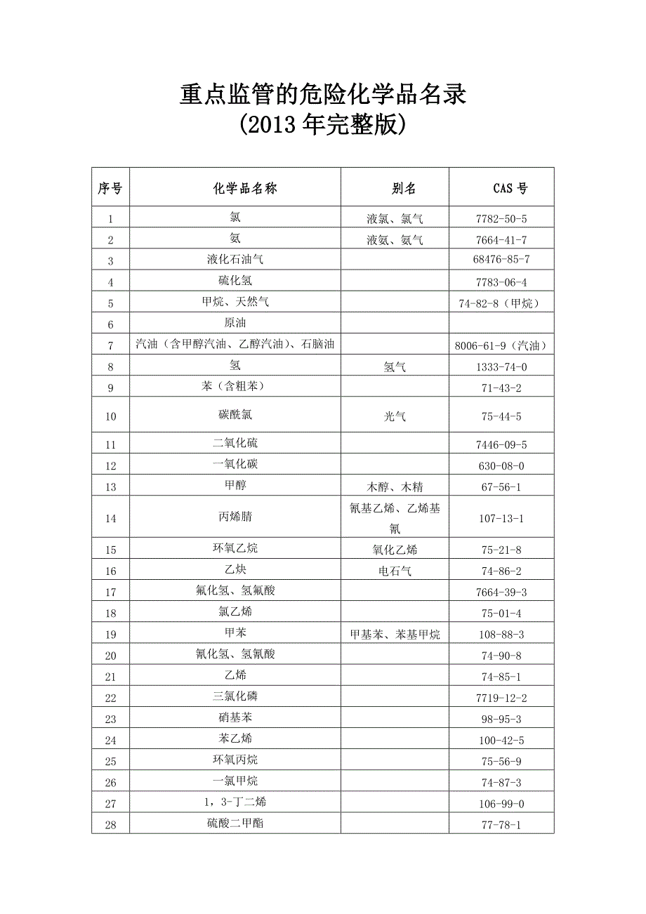 重点监管的危险化学品名录(2013年完整版)及相关解读_第1页