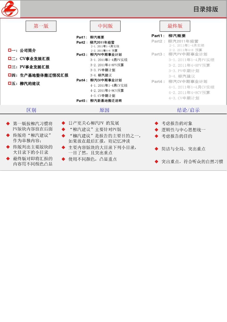 报告制作技巧培训_第4页