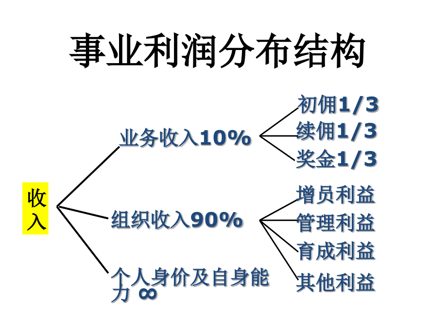 中国平安内部的奖金制度_第1页