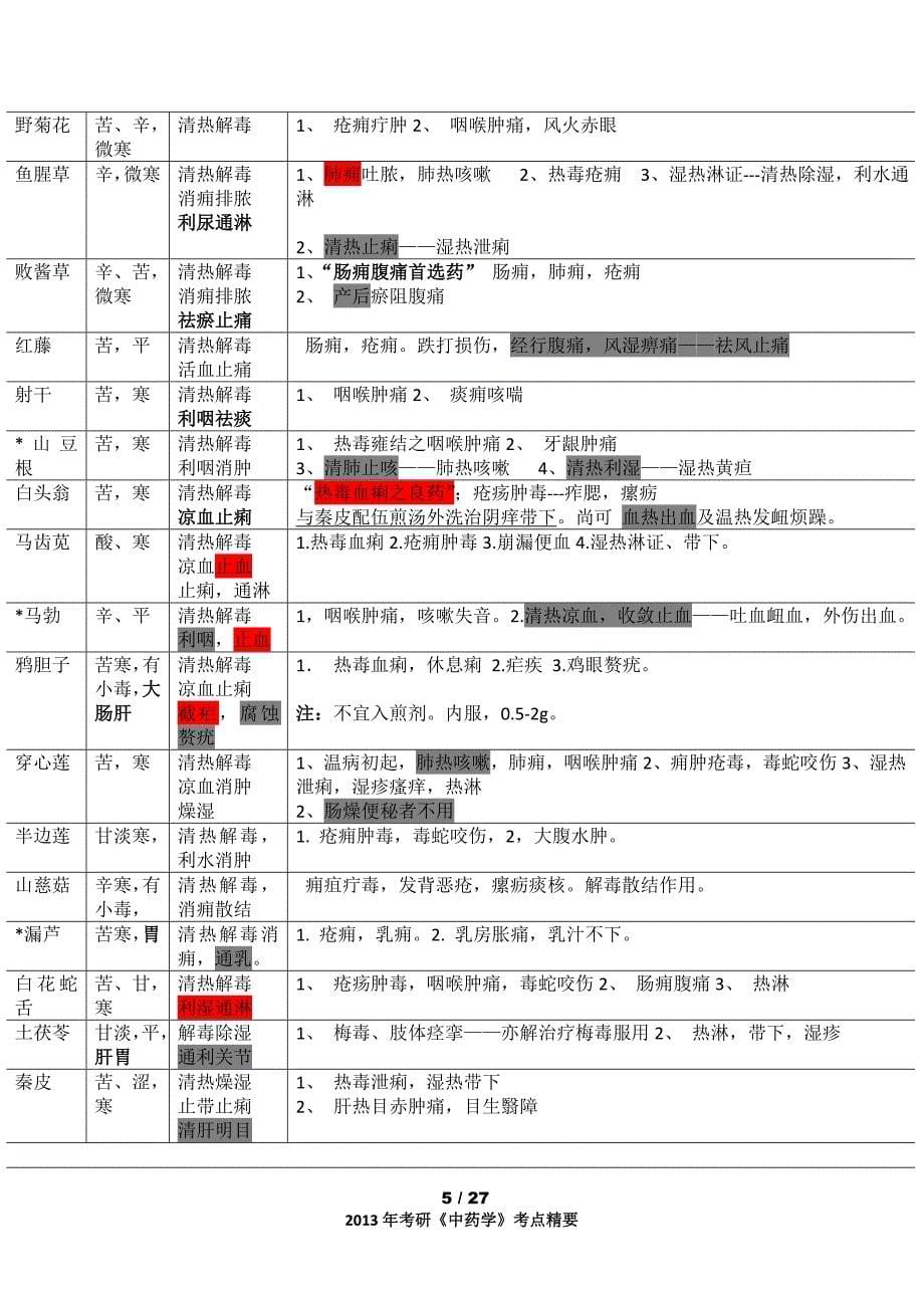 2016考研中药学打印版笔记【只含药物,没有基础】_第5页