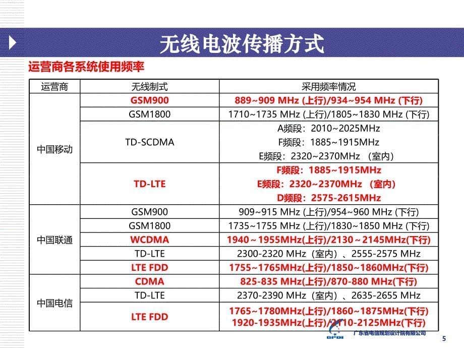 无线网基础知识培训_第5页