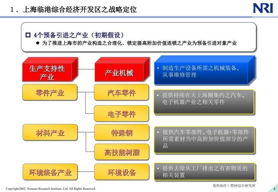 上海临港新城战略规划咨询报告_第5页