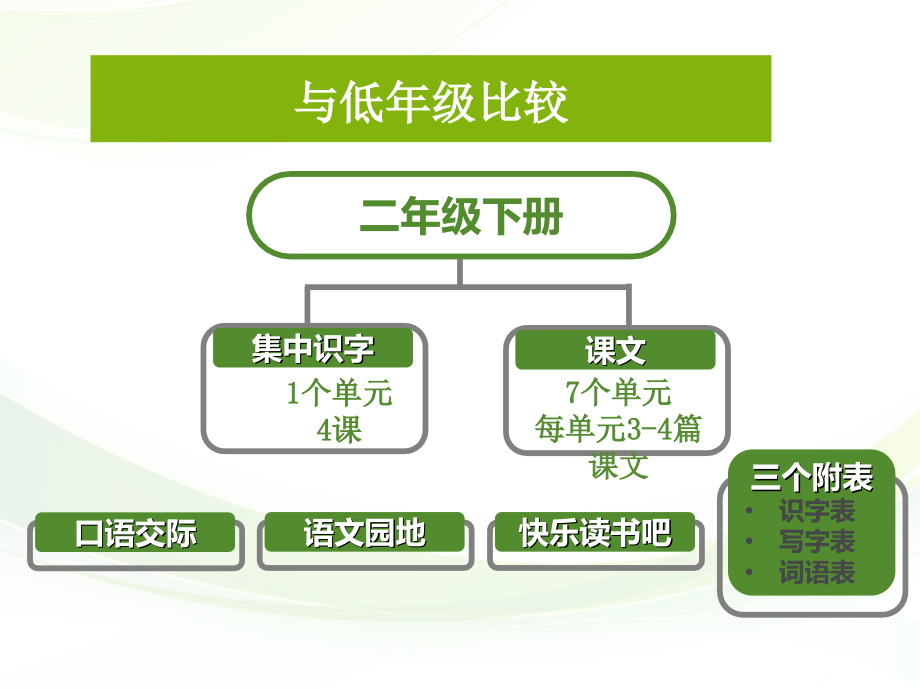 2018部编版三年级语文上册教材解读及教学建议_第4页