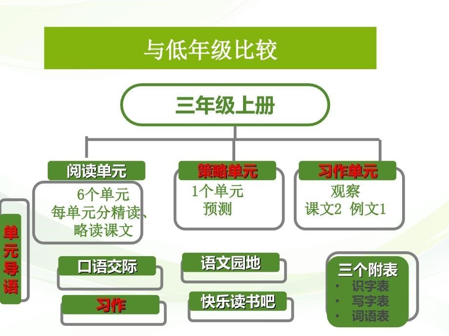 2018部编版三年级语文上册教材解读及教学建议_第5页