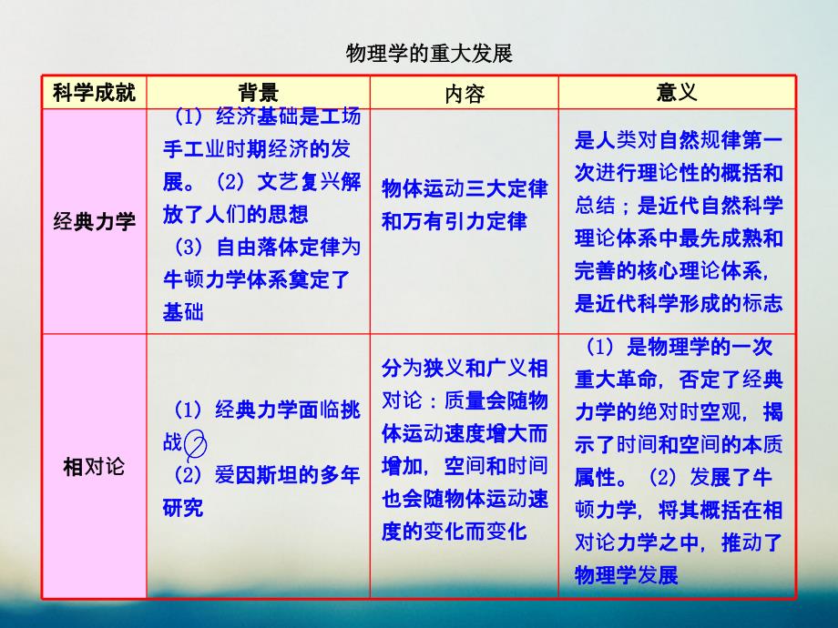 2018高中历史专题七近代以来科学技术的辉煌71近代物理学的奠基人和革 命者知识表格素材人民版3!_第1页