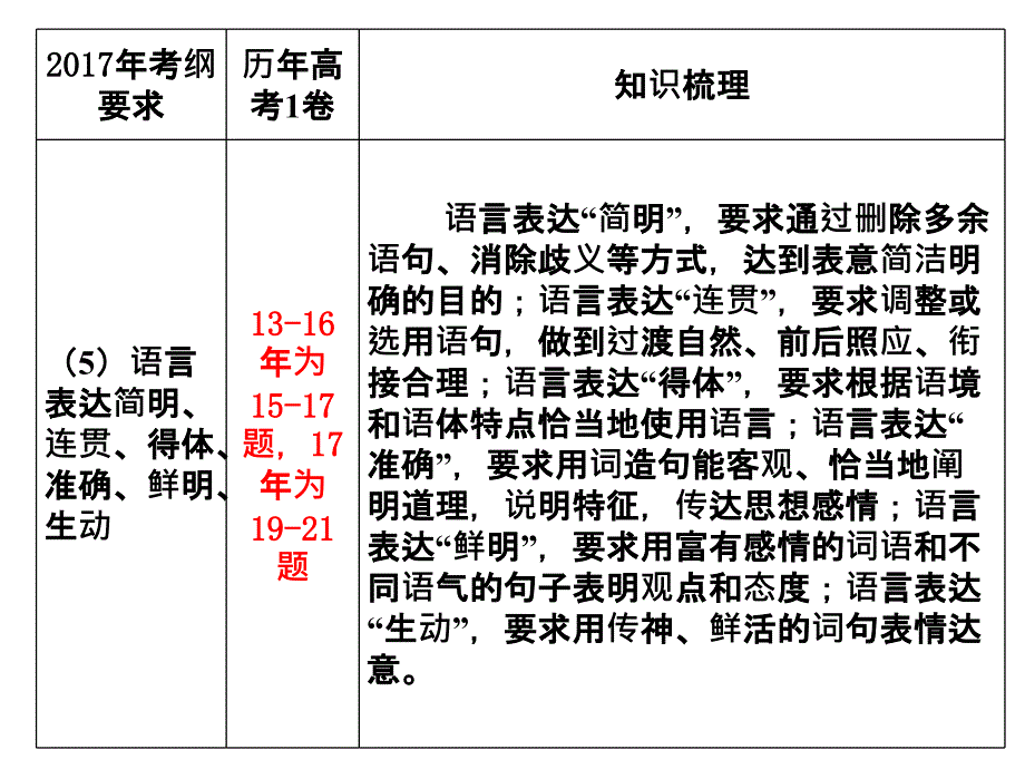 2018高考专题复习：语言简明连贯得体_第2页