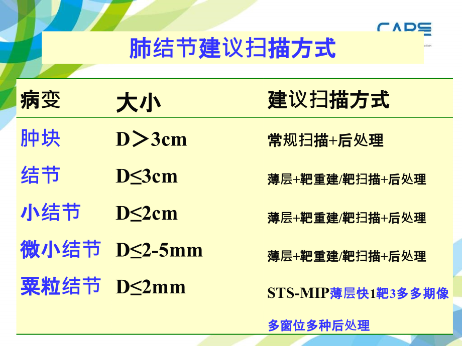 肺结节或肿块影像学征象与鉴别诊断价值_第3页