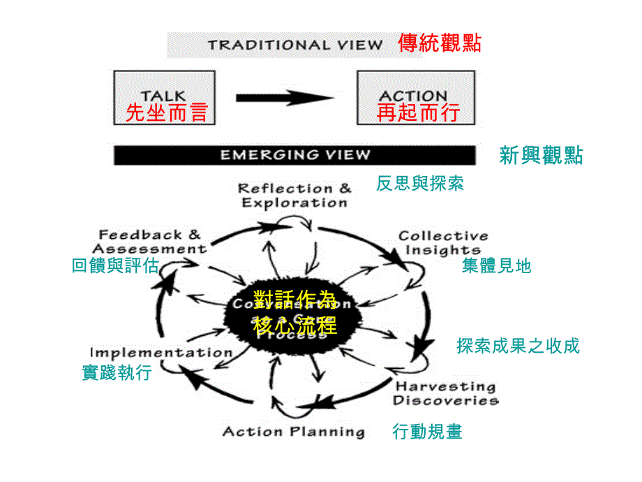 世界咖啡馆的沟通技巧_第3页