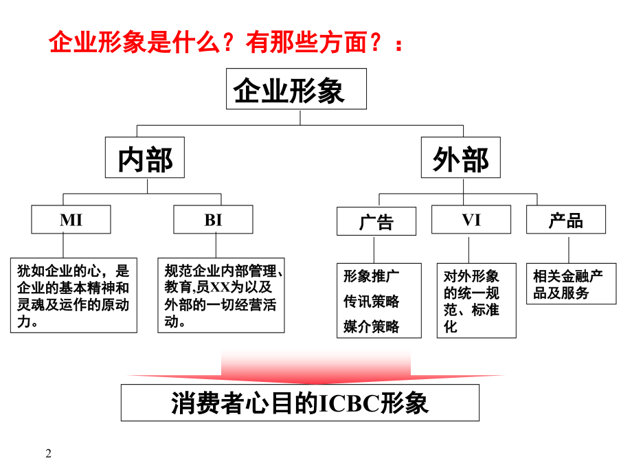 （2010版）数中国XX银行企业z形象规划策略_第2页