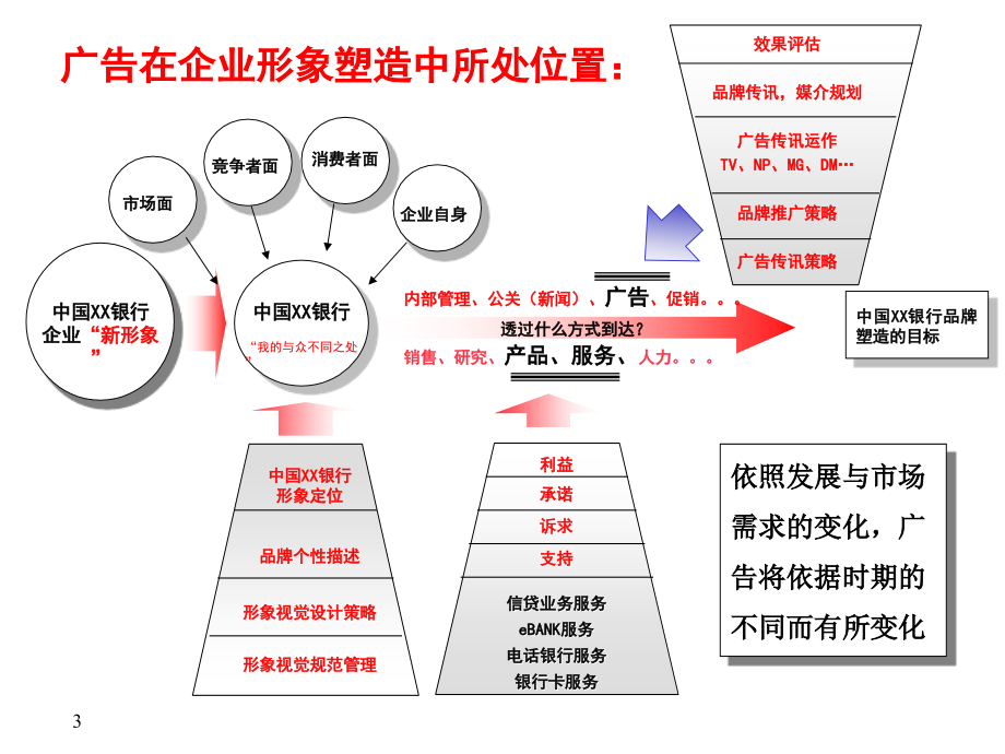 （2010版）数中国XX银行企业z形象规划策略_第3页