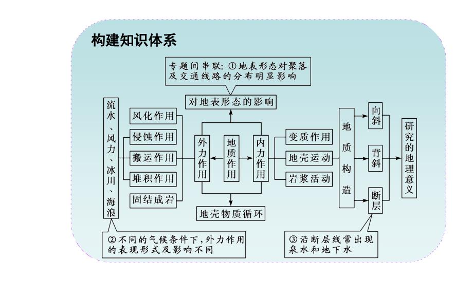 2015高考地理二轮专题复习课件：专题五-地壳运动规律_第3页