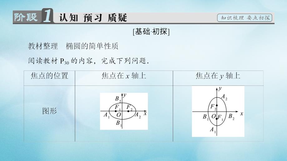 2016-2017学年高中数学 第二章 圆锥曲线与方程 2.1.2 椭圆的简单性质课件 北师大版选修1-1_第3页