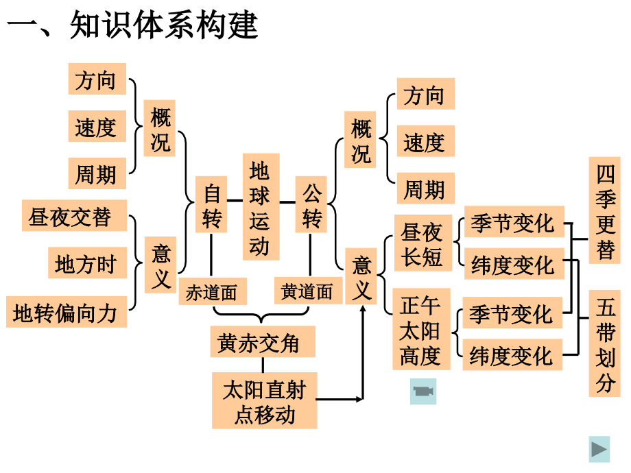 1.5-地球运动的地理意义_第3页