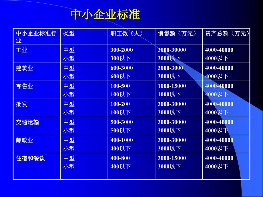 中小企业持续发展问题分析(精)_第4页