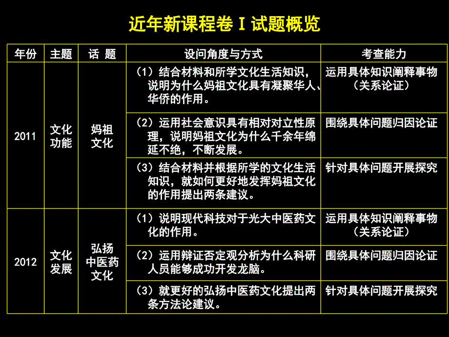 增强文化自觉自信(定稿)_第3页