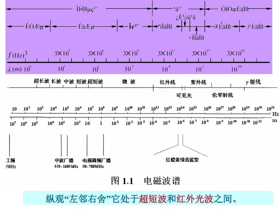 电磁场微波技术与天线—第0章_绪论_第5页