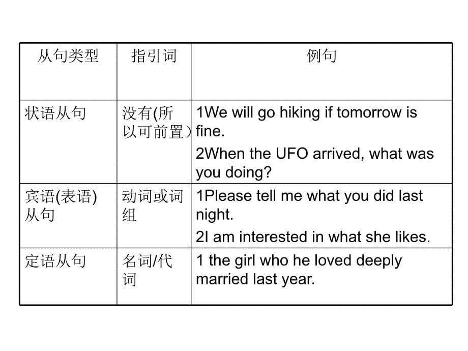 初中英语--从句综合讲解_第5页