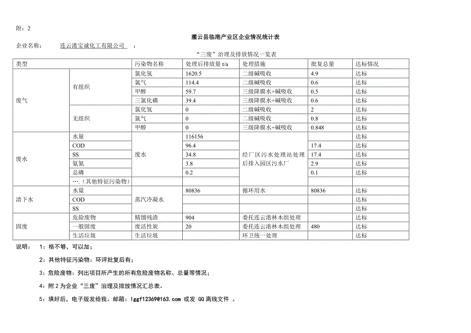 主要原辅材料消耗情况表_第2页