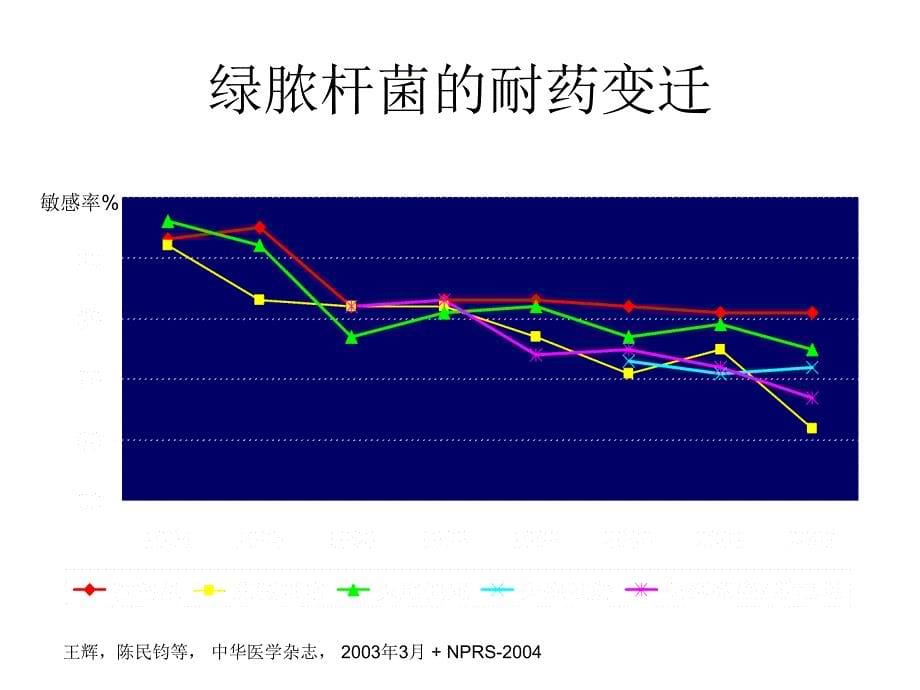 注意icu病人微生态变化_第5页