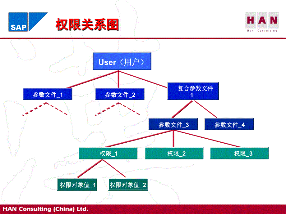 培训sap用户权限讲解_第4页