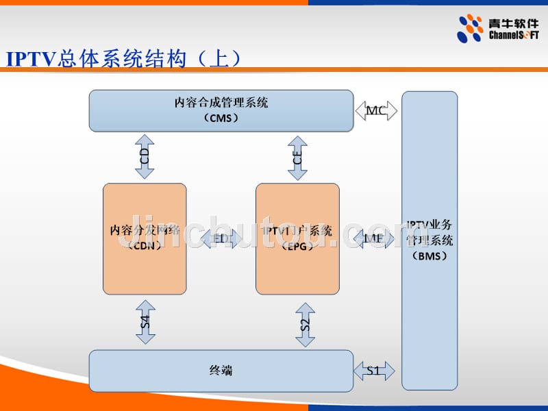 iptv组成架构与业务原理_第3页