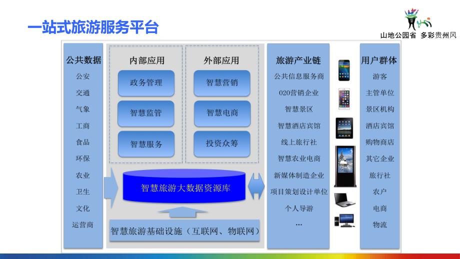 多彩贵州智慧旅游云建设运营工作介绍a_第4页