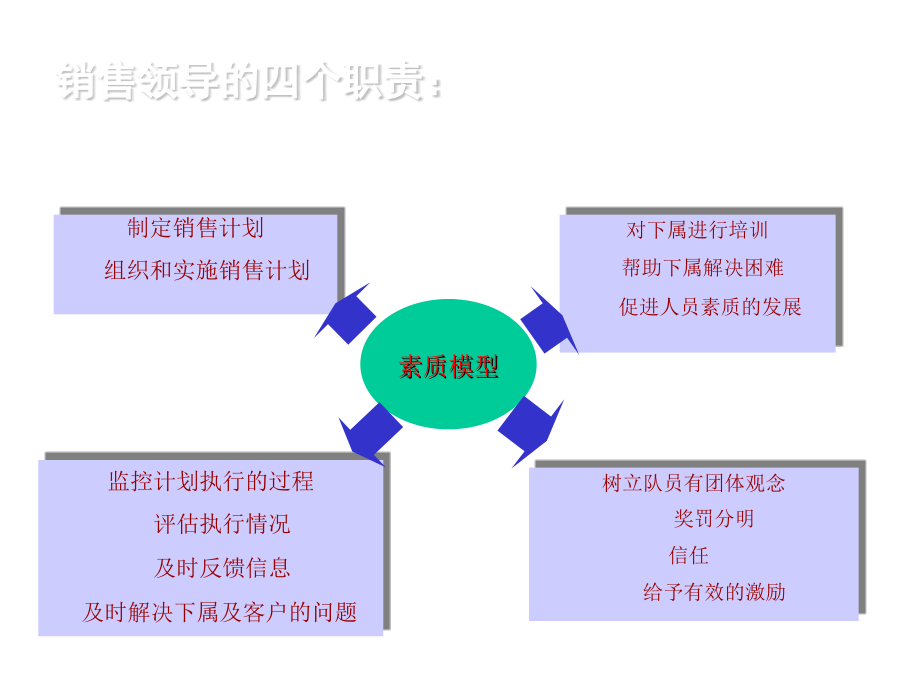 狼性团队---卓越销售团队建设与管理_第4页