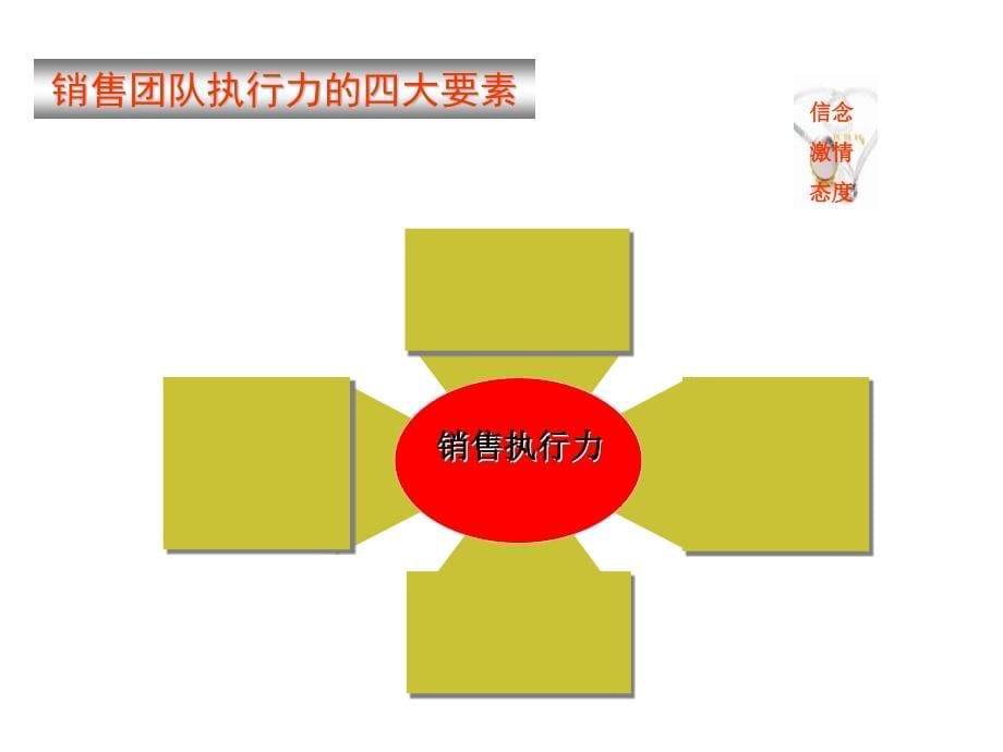 狼性团队---卓越销售团队建设与管理_第5页