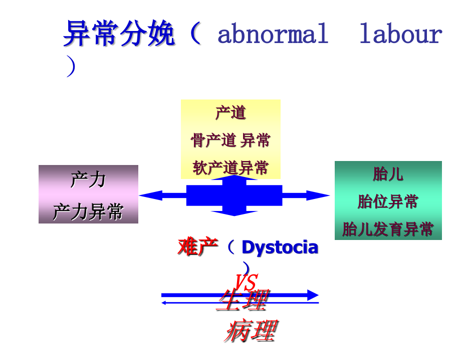 学习项目一 异常分娩期妇女护理_第2页