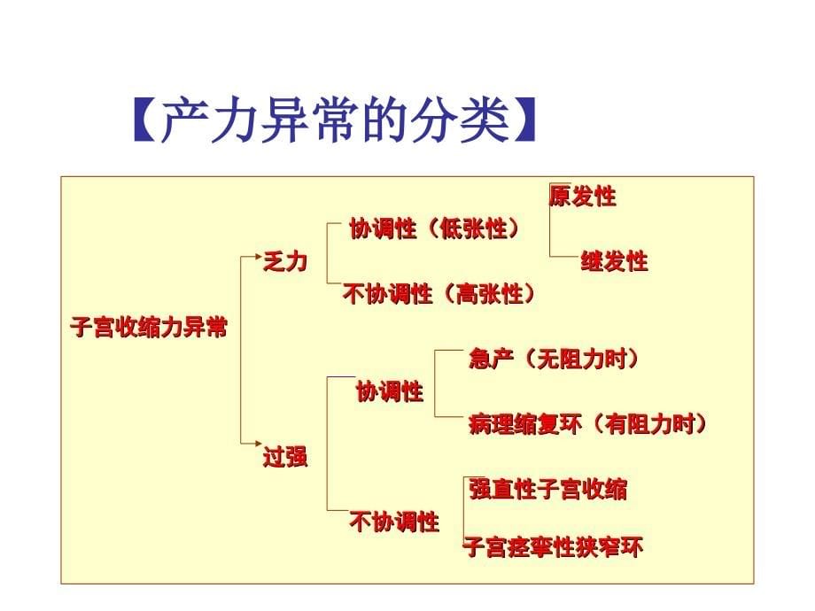 学习项目一 异常分娩期妇女护理_第5页