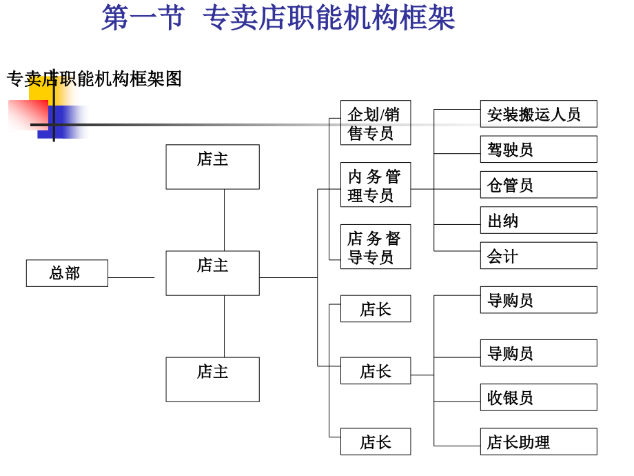 专卖店组织管理new_第2页