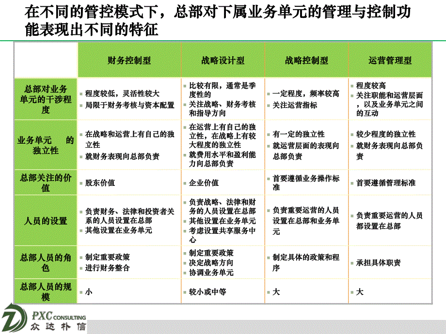 微课1组织管控与组织架构_第2页