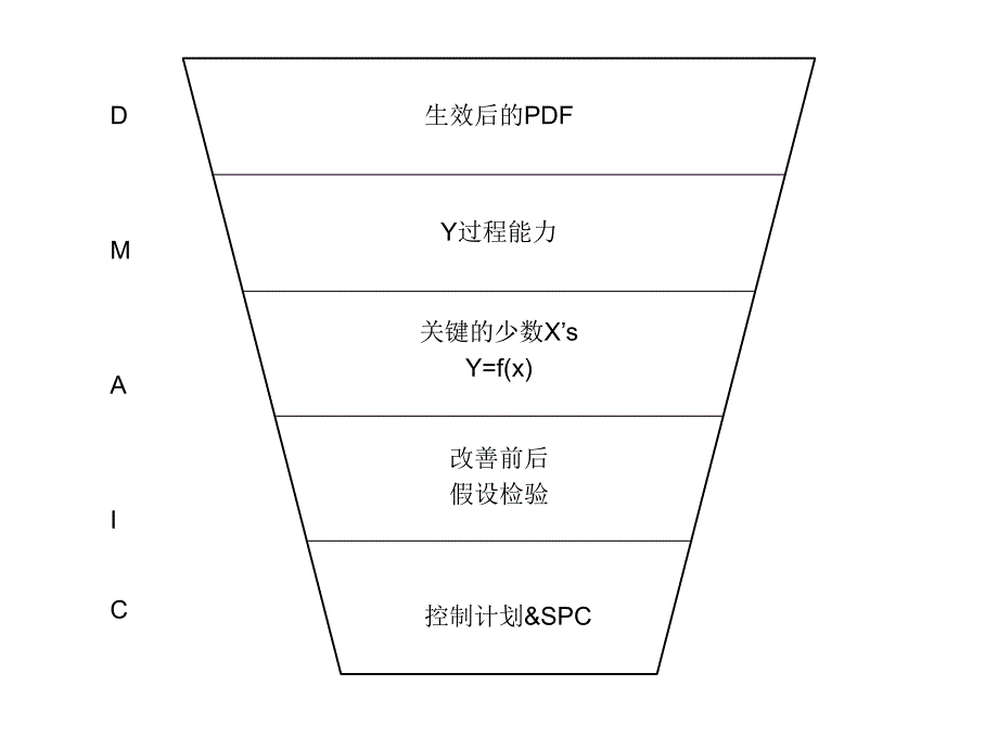 lean six sigma funnel_第1页