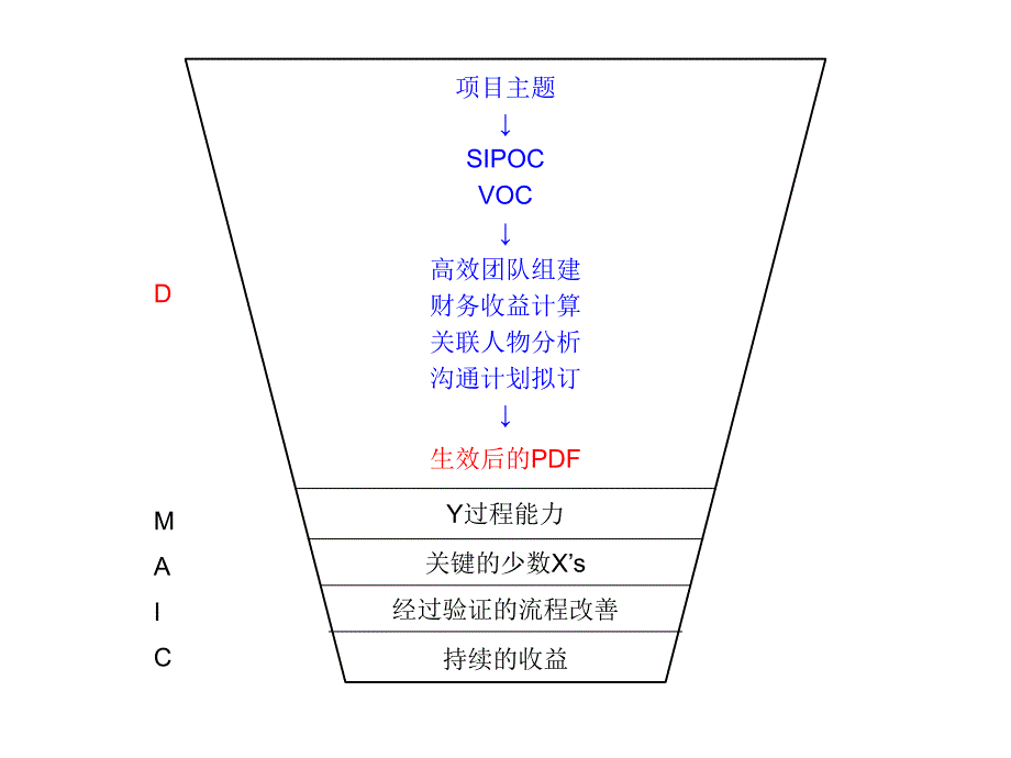 lean six sigma funnel_第2页